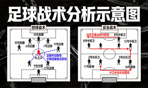 足球战术分析示意图，展示控球战术与反击战术的球员站位和移动路线